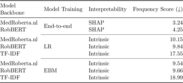 Figure 4 for Interpretable phenotyping of Heart Failure patients with Dutch discharge letters