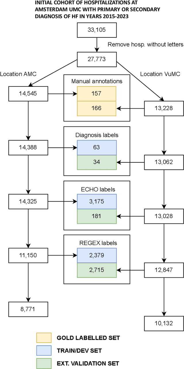Figure 1 for Interpretable phenotyping of Heart Failure patients with Dutch discharge letters