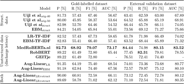 Figure 2 for Interpretable phenotyping of Heart Failure patients with Dutch discharge letters