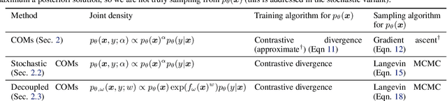 Figure 2 for Conservative objective models are a special kind of contrastive divergence-based energy model