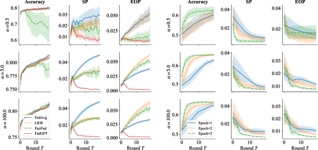 Figure 3 for Mitigating Group Bias in Federated Learning: Beyond Local Fairness