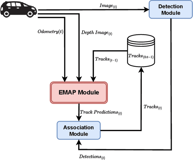 Figure 2 for Ego-Motion Aware Target Prediction Module for Robust Multi-Object Tracking