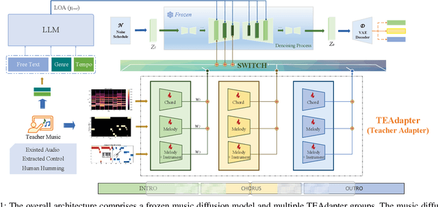 Figure 1 for TEAdapter: Supply abundant guidance for controllable text-to-music generation