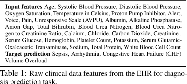 Figure 2 for When Raw Data Prevails: Are Large Language Model Embeddings Effective in Numerical Data Representation for Medical Machine Learning Applications?