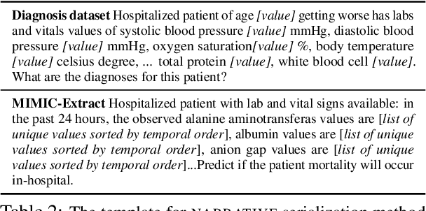 Figure 4 for When Raw Data Prevails: Are Large Language Model Embeddings Effective in Numerical Data Representation for Medical Machine Learning Applications?