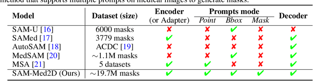 Figure 2 for SAM-Med2D