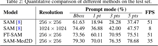 Figure 4 for SAM-Med2D