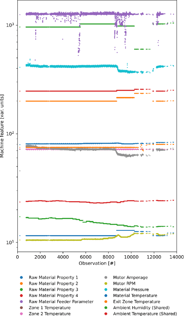 Figure 3 for Identifying contributors to supply chain outcomes in a multi-echelon setting: a decentralised approach