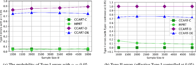 Figure 3 for Permutation-Based Rank Test in the Presence of Discretization and Application in Causal Discovery with Mixed Data