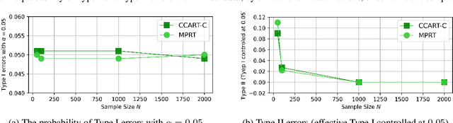 Figure 4 for Permutation-Based Rank Test in the Presence of Discretization and Application in Causal Discovery with Mixed Data