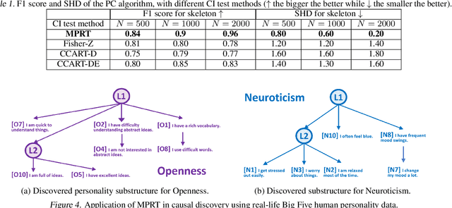 Figure 2 for Permutation-Based Rank Test in the Presence of Discretization and Application in Causal Discovery with Mixed Data