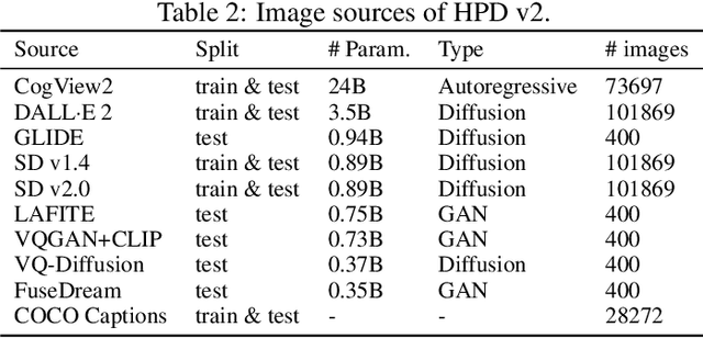 Figure 3 for Human Preference Score v2: A Solid Benchmark for Evaluating Human Preferences of Text-to-Image Synthesis