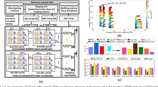 Figure 3 for Optical Computing for Deep Neural Network Acceleration: Foundations, Recent Developments, and Emerging Directions