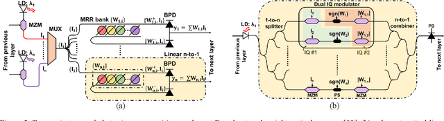 Figure 2 for Optical Computing for Deep Neural Network Acceleration: Foundations, Recent Developments, and Emerging Directions