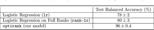 Figure 2 for Optirank: classification for RNA-Seq data with optimal ranking reference genes