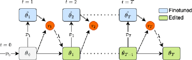 Figure 1 for Sequential Editing for Lifelong Training of Speech Recognition Models