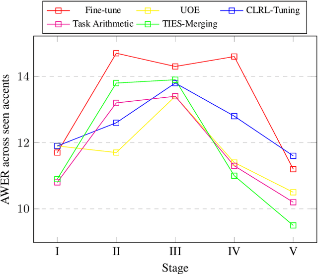 Figure 3 for Sequential Editing for Lifelong Training of Speech Recognition Models