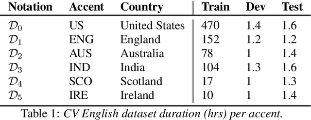 Figure 2 for Sequential Editing for Lifelong Training of Speech Recognition Models