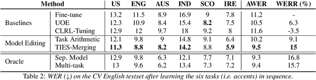 Figure 4 for Sequential Editing for Lifelong Training of Speech Recognition Models