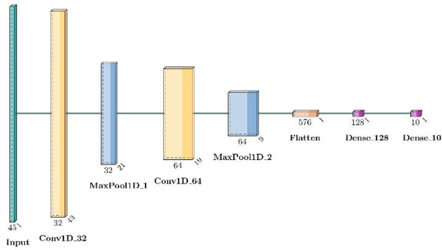 Figure 1 for Advanced Cyberattack Detection in Internet of Medical Things (IoMT) Using Convolutional Neural Networks