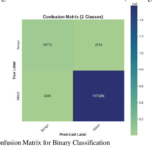 Figure 3 for Advanced Cyberattack Detection in Internet of Medical Things (IoMT) Using Convolutional Neural Networks