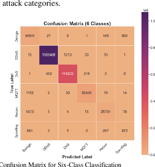 Figure 4 for Advanced Cyberattack Detection in Internet of Medical Things (IoMT) Using Convolutional Neural Networks