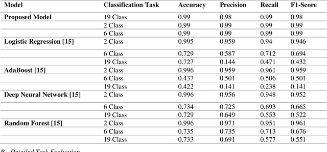 Figure 2 for Advanced Cyberattack Detection in Internet of Medical Things (IoMT) Using Convolutional Neural Networks