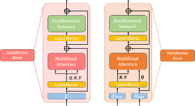Figure 2 for Local Temporal Feature Enhanced Transformer with ROI-rank Based Masking for Diagnosis of ADHD