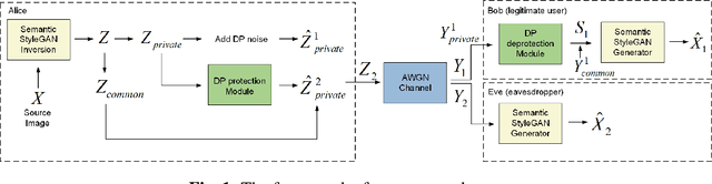 Figure 1 for Enhancing Image Privacy in Semantic Communication over Wiretap Channels leveraging Differential Privacy