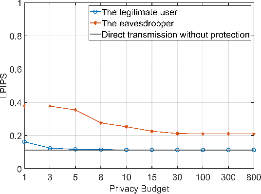 Figure 3 for Enhancing Image Privacy in Semantic Communication over Wiretap Channels leveraging Differential Privacy