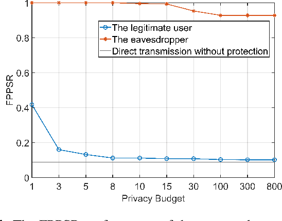 Figure 4 for Enhancing Image Privacy in Semantic Communication over Wiretap Channels leveraging Differential Privacy