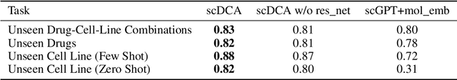 Figure 4 for Efficient Fine-Tuning of Single-Cell Foundation Models Enables Zero-Shot Molecular Perturbation Prediction