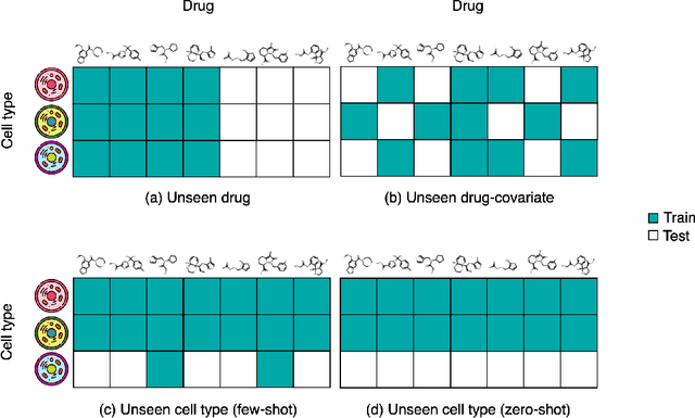 Figure 3 for Efficient Fine-Tuning of Single-Cell Foundation Models Enables Zero-Shot Molecular Perturbation Prediction