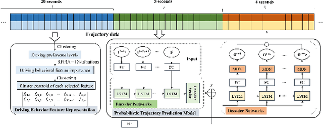 Figure 1 for Probabilistic Prediction of Longitudinal Trajectory Considering Driving Heterogeneity with Interpretability