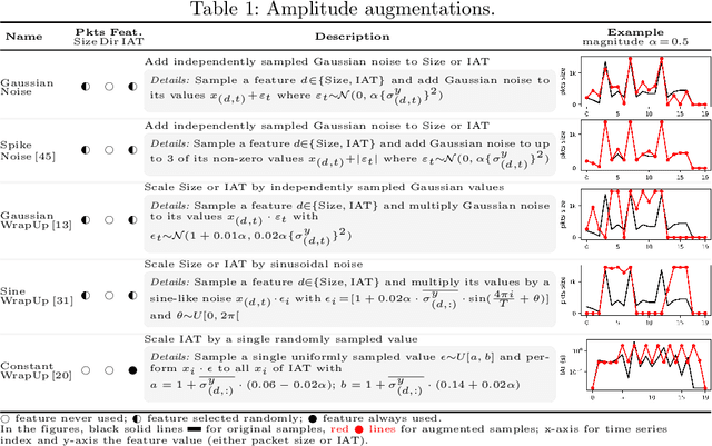 Figure 2 for Data Augmentation for Traffic Classification