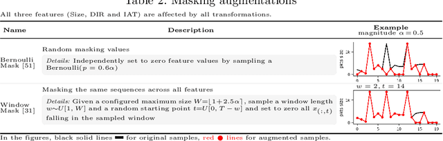 Figure 3 for Data Augmentation for Traffic Classification