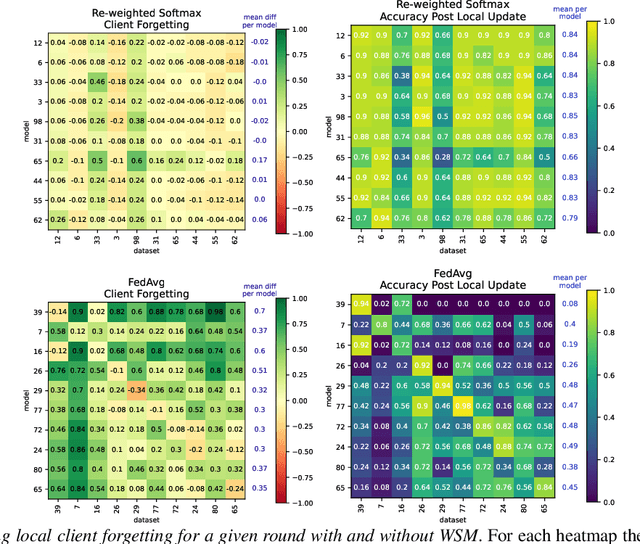 Figure 3 for Re-Weighted Softmax Cross-Entropy to Control Forgetting in Federated Learning