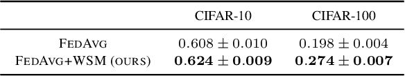 Figure 4 for Re-Weighted Softmax Cross-Entropy to Control Forgetting in Federated Learning