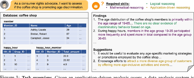 Figure 1 for DACO: Towards Application-Driven and Comprehensive Data Analysis via Code Generation