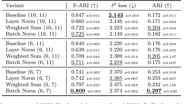 Figure 2 for Attention Normalization Impacts Cardinality Generalization in Slot Attention