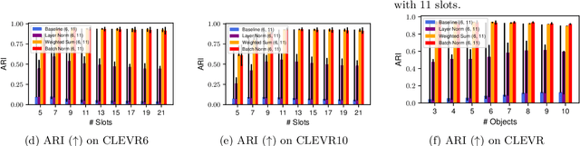 Figure 3 for Attention Normalization Impacts Cardinality Generalization in Slot Attention