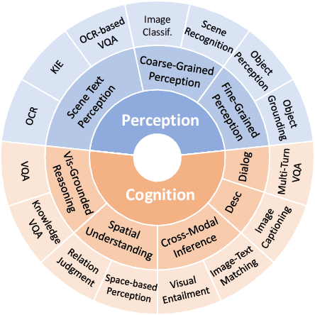 Figure 3 for ReForm-Eval: Evaluating Large Vision Language Models via Unified Re-Formulation of Task-Oriented Benchmarks