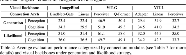 Figure 4 for ReForm-Eval: Evaluating Large Vision Language Models via Unified Re-Formulation of Task-Oriented Benchmarks