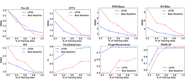 Figure 4 for Large Pre-trained time series models for cross-domain Time series analysis tasks