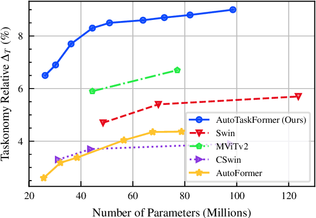 Figure 1 for AutoTaskFormer: Searching Vision Transformers for Multi-task Learning