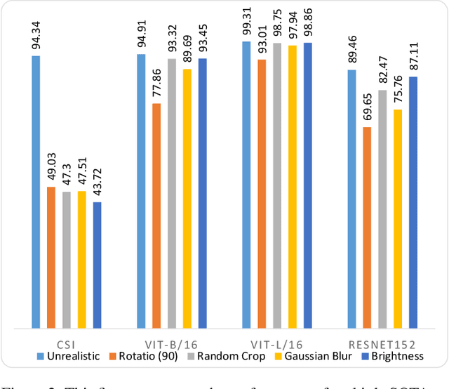 Figure 3 for Are Out-of-Distribution Detection Methods Reliable?