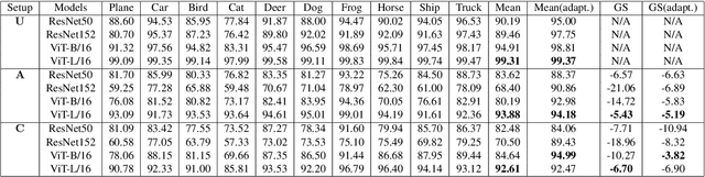 Figure 2 for Are Out-of-Distribution Detection Methods Reliable?