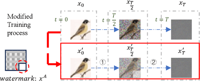 Figure 1 for Embedding Watermarks in Diffusion Process for Model Intellectual Property Protection