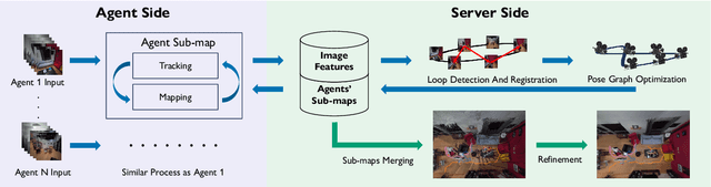 Figure 2 for MAGiC-SLAM: Multi-Agent Gaussian Globally Consistent SLAM