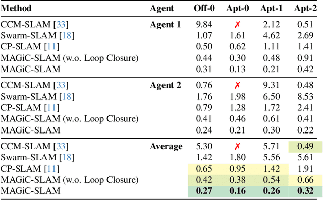 Figure 1 for MAGiC-SLAM: Multi-Agent Gaussian Globally Consistent SLAM